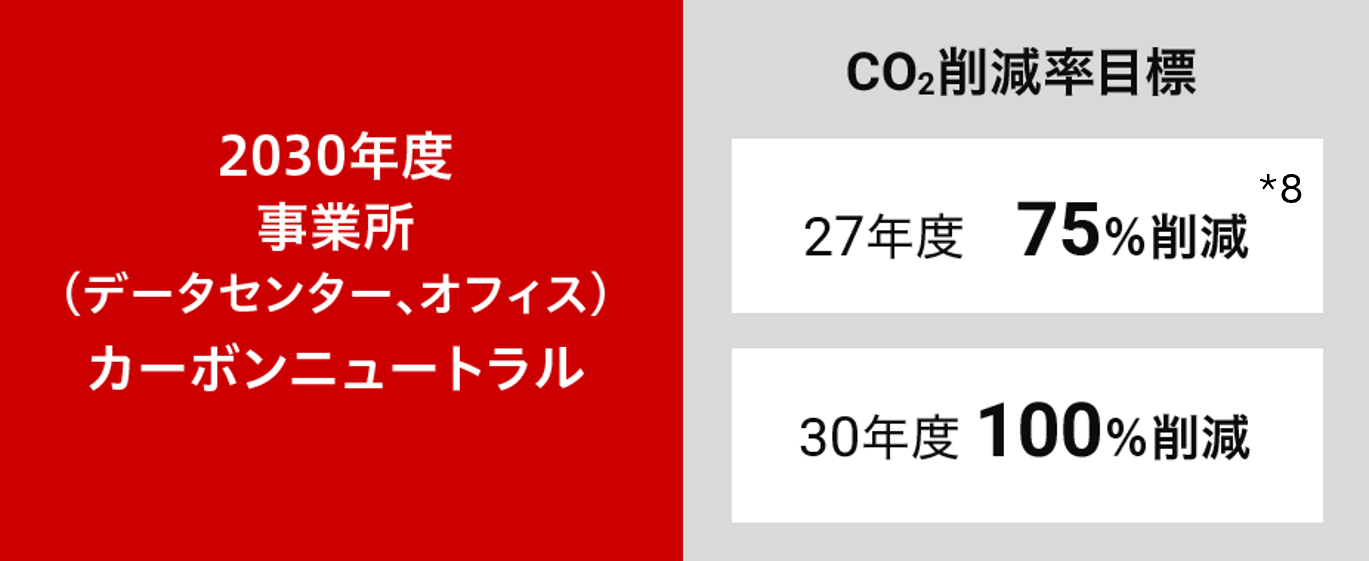 CN2030目標
