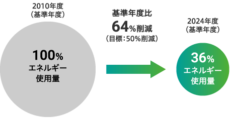 エネルギー使用量