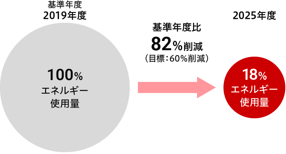 エネルギー使用量