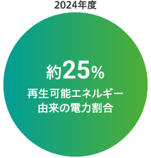 再生可能エネルギーの導入