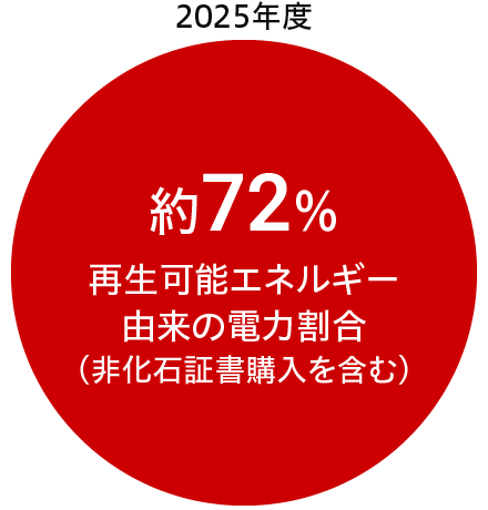 再生可能エネルギーの導入