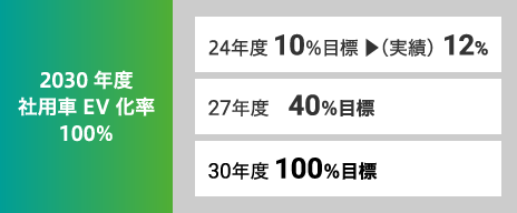 社用車EV化