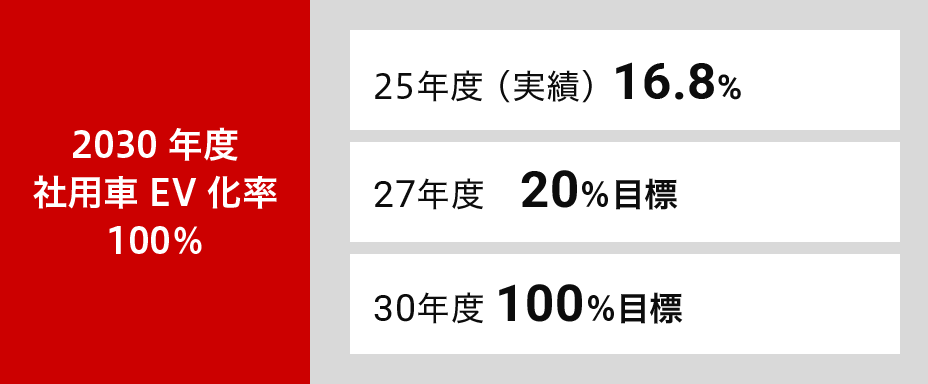 社用車EV化
