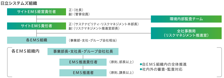 環境体制図