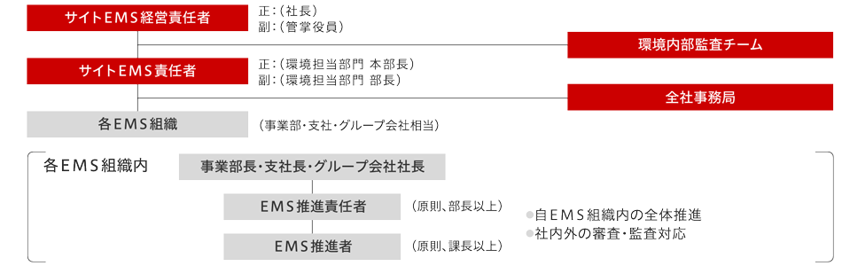 環境体制図
