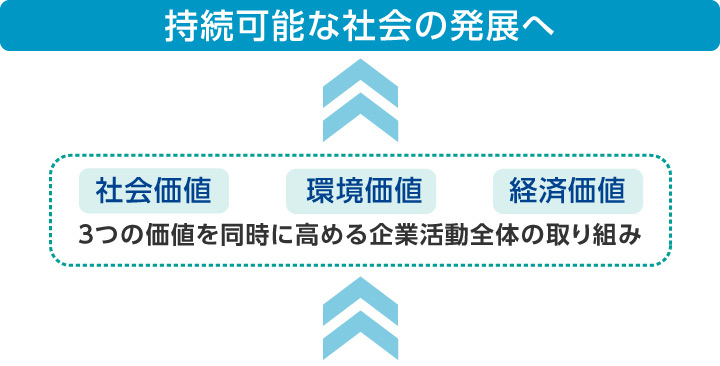 サステナビリティ概念図