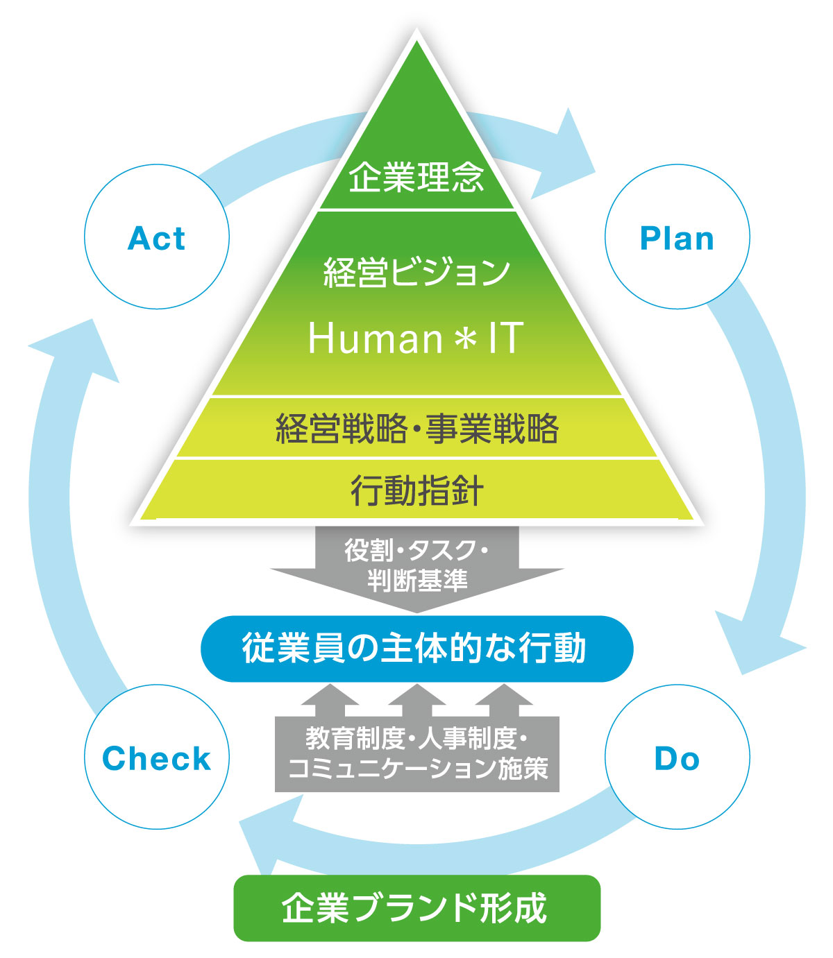 サステナビリティ概念図