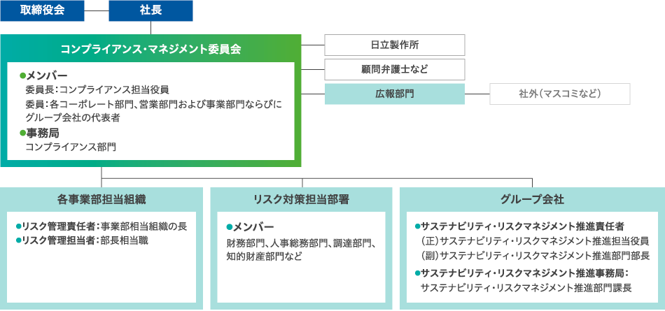 リスクマネジメント体制