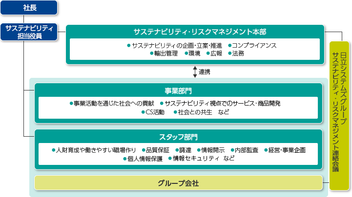 サステナビリティ推進体制