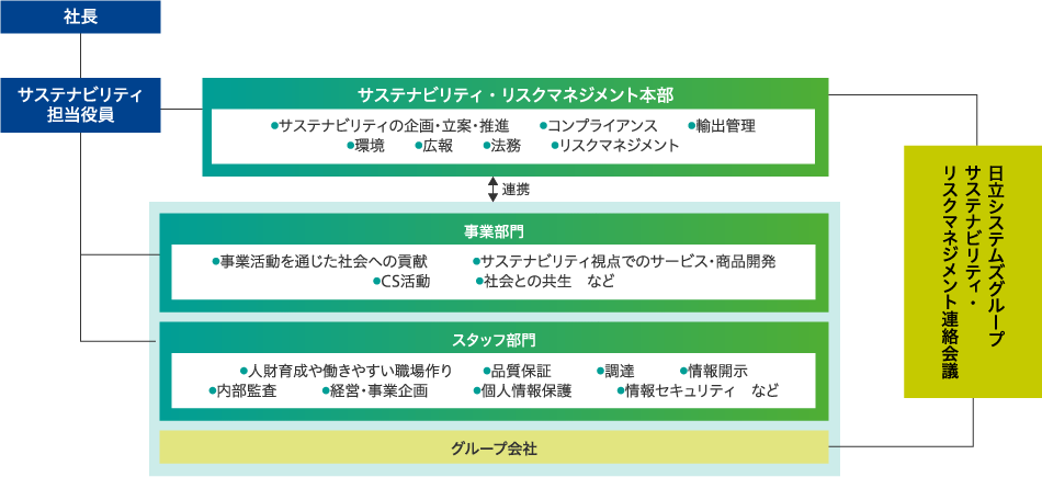 サステナビリティ推進体制