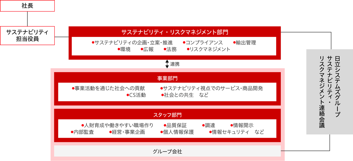 サステナビリティ推進体制