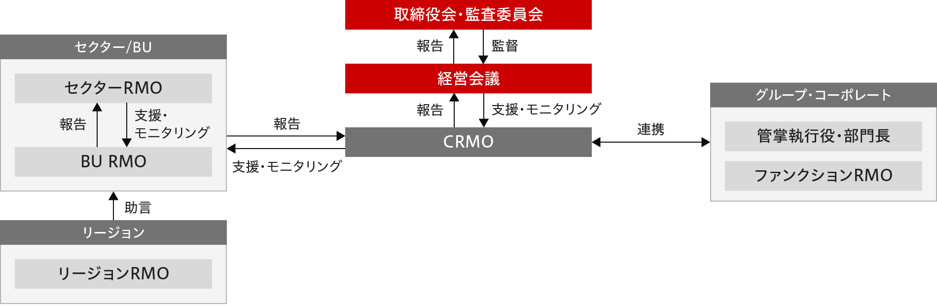 日立グループリスクマネジメント体制