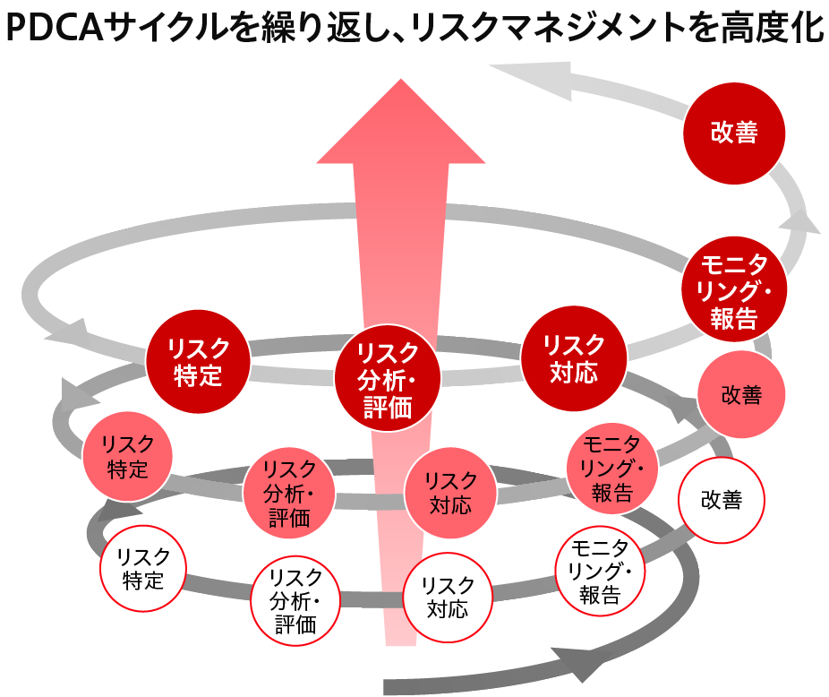 リスクマネジメントプロセスの概略図