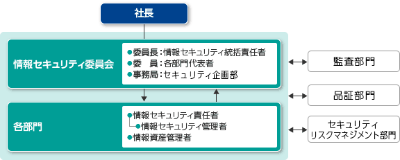 情報セキュリティ体制