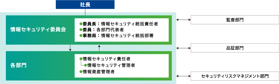 情報セキュリティ体制