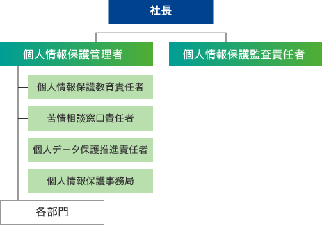 個人情報保護体制