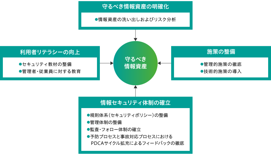 情報資産保護の基本的な考え方