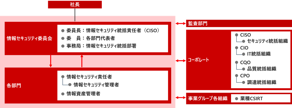 情報セキュリティ体制