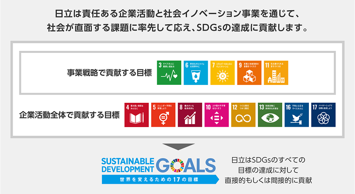 日立は責任のある企業活動と社会イノベーション事業を通じて、社会が直面する課題に率先して応え、SDGsの達成に貢献します。