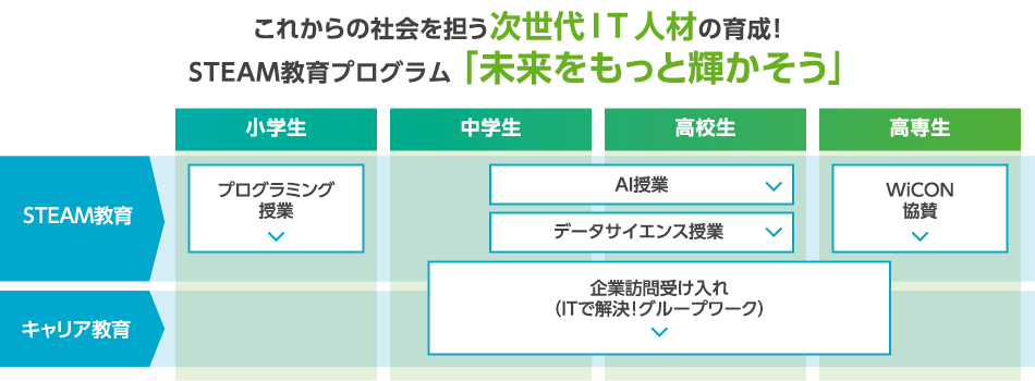 STEAM教育・キャリア教育