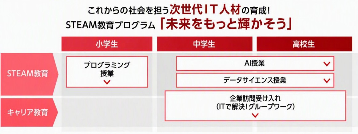 STEAM教育・キャリア教育