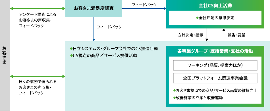 全社CS向上会議