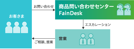 FainDeskによるお問い合わせ受付対応