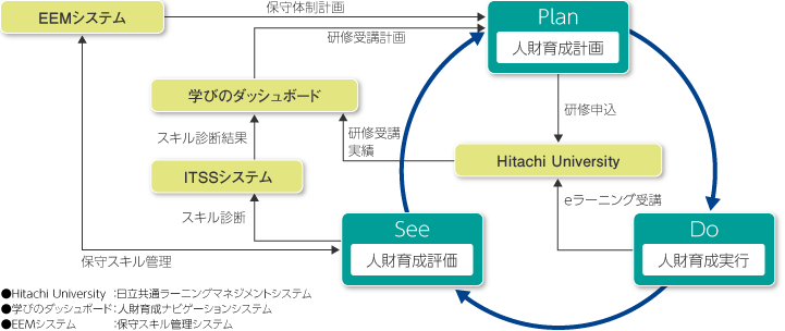 人財育成を支える仕組み図