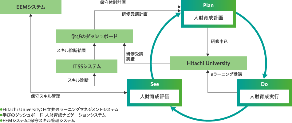 人財育成を支える仕組み図