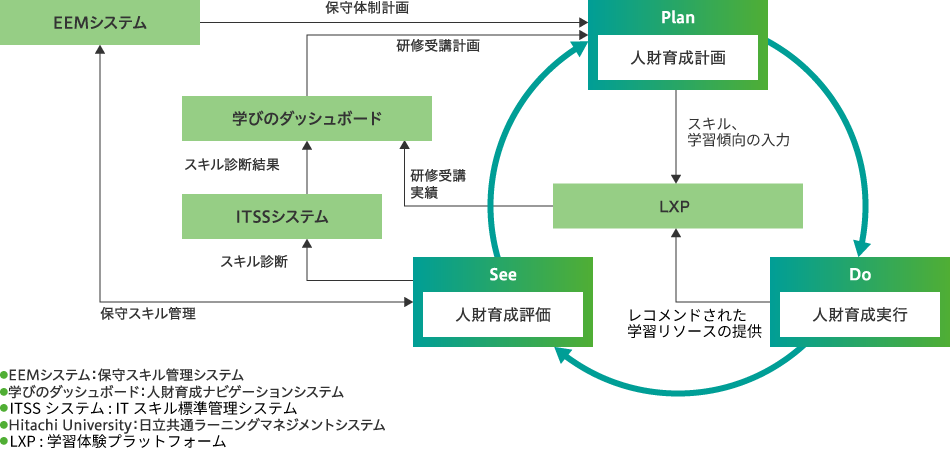 人財育成を支える仕組み図