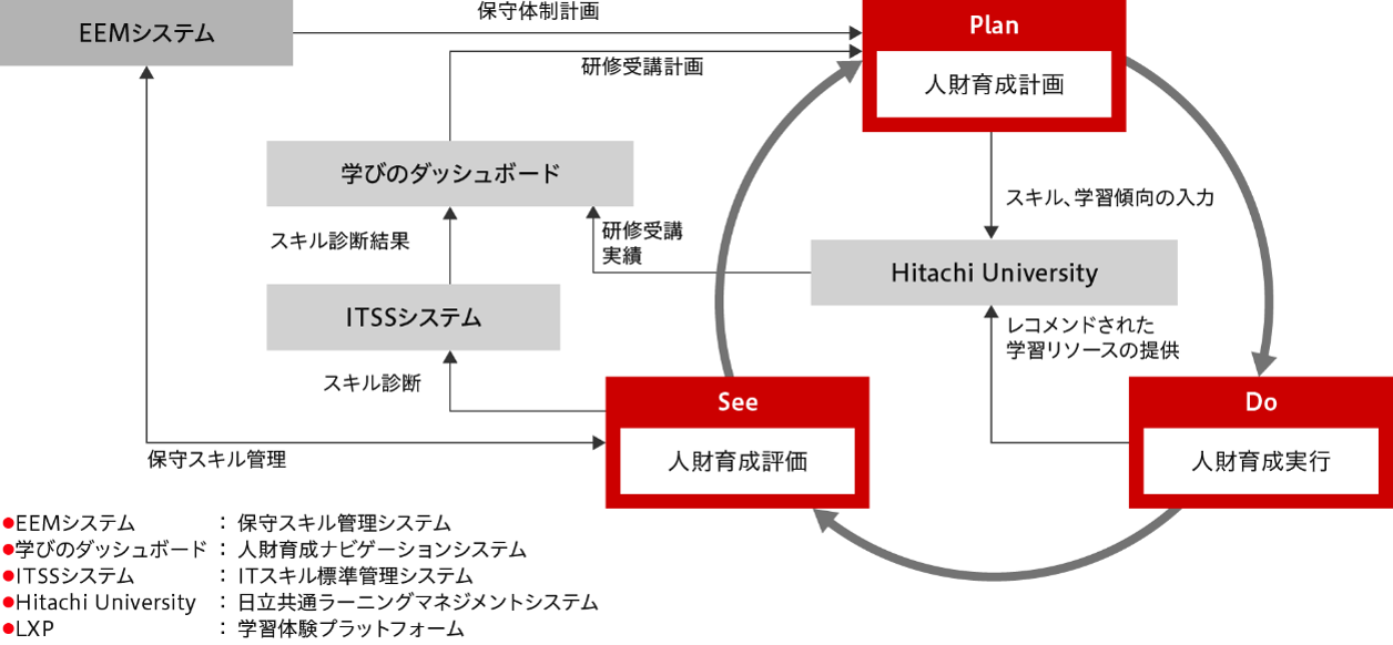 人財育成を支える仕組み図