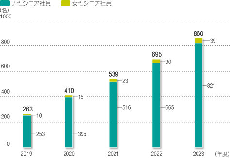 シニア社員制度利用者のグラフ
