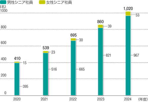 シニア社員制度利用者のグラフ