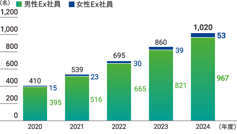 シニア社員制度利用者のグラフ