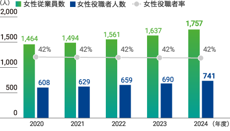 女性従業員の活躍状況のグラフ