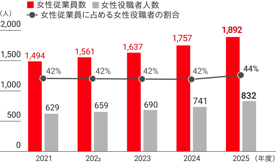 女性従業員の活躍状況のグラフ
