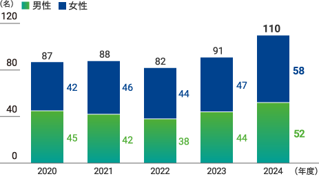 外国人社員変遷のグラフ