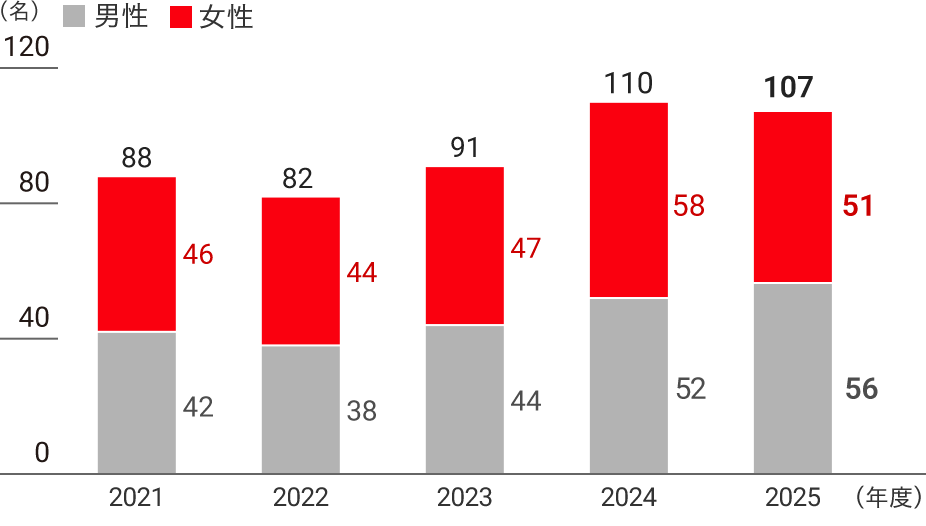 外国人社員変遷のグラフ