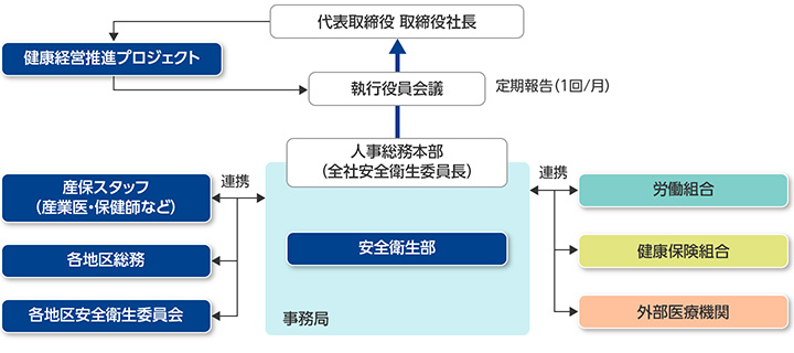 推進体制