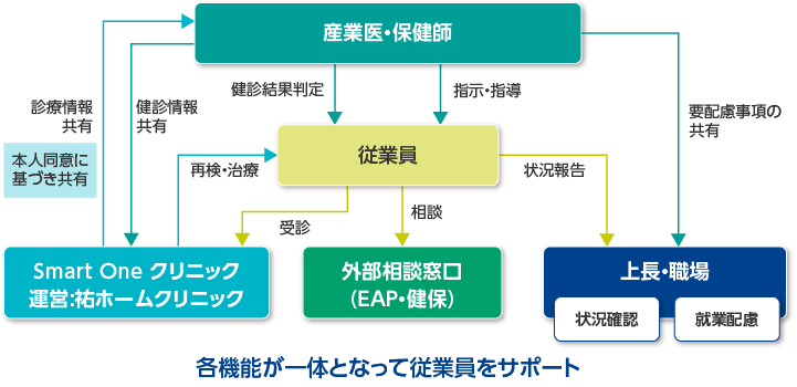 従業員健康支援サポート体制