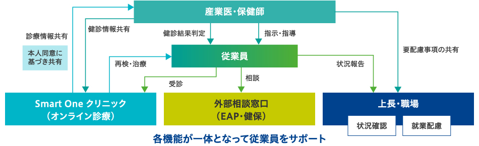 従業員健康支援サポート体制