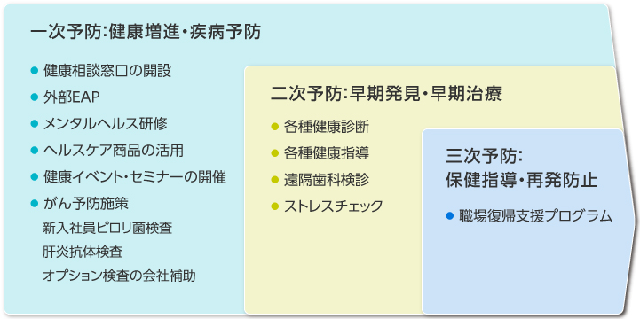 一次予防（健康増進、疾病予防）、二次予防（早期発見、早期治療）