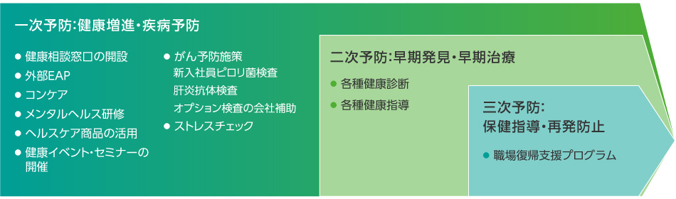 一次予防（健康増進、疾病予防）、二次予防（早期発見、早期治療）