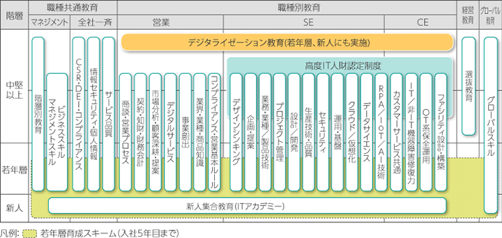 職種別教育体系の図