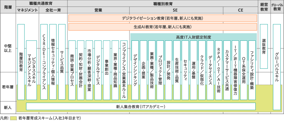 職種別教育体系の図