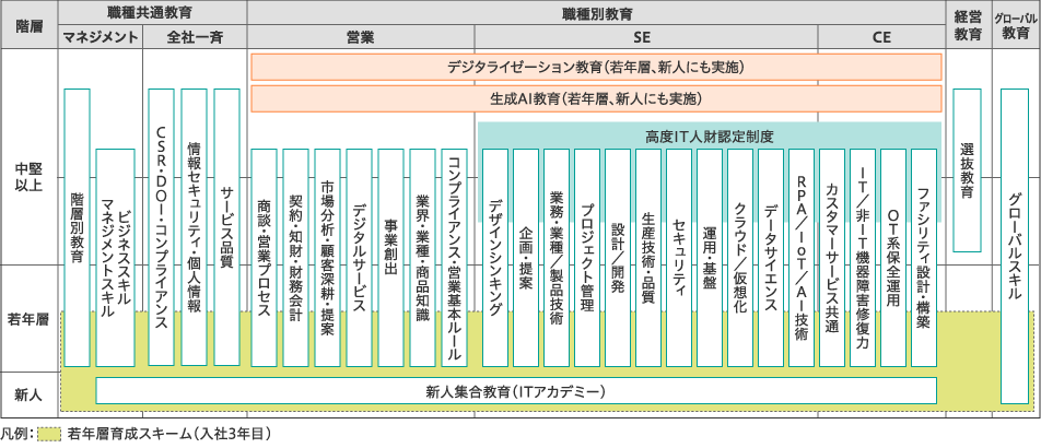 職種別教育体系の図