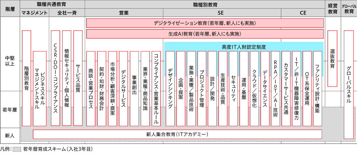 職種別教育体系の図
