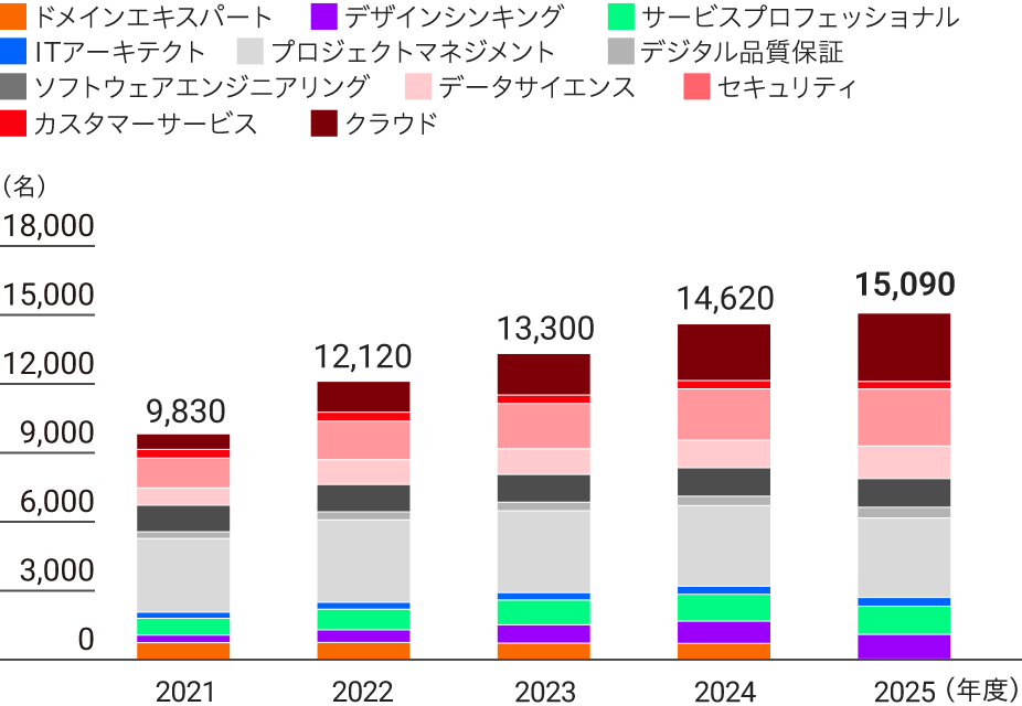 デジタル人財の推移