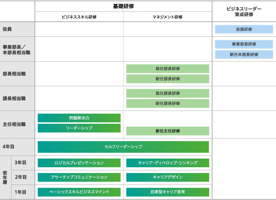 階層別教育体系の図