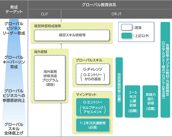 グローバル教育体系の図